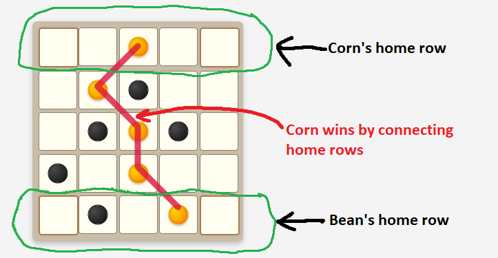 Example of Corn winning by connecting home row to opponent's side